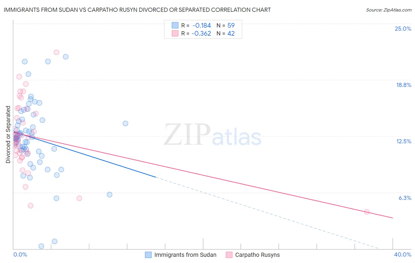 Immigrants from Sudan vs Carpatho Rusyn Divorced or Separated