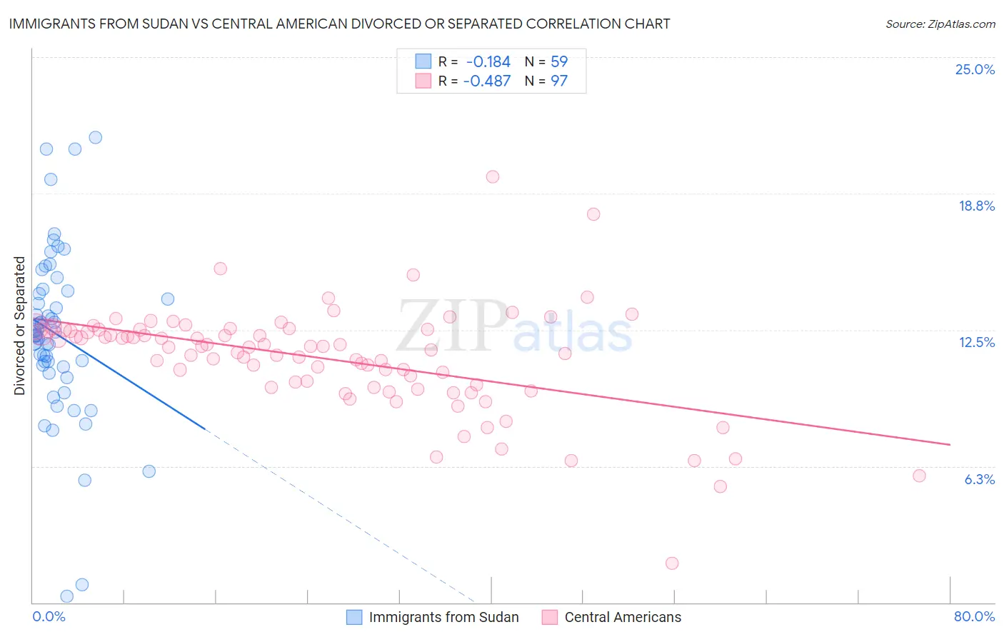 Immigrants from Sudan vs Central American Divorced or Separated