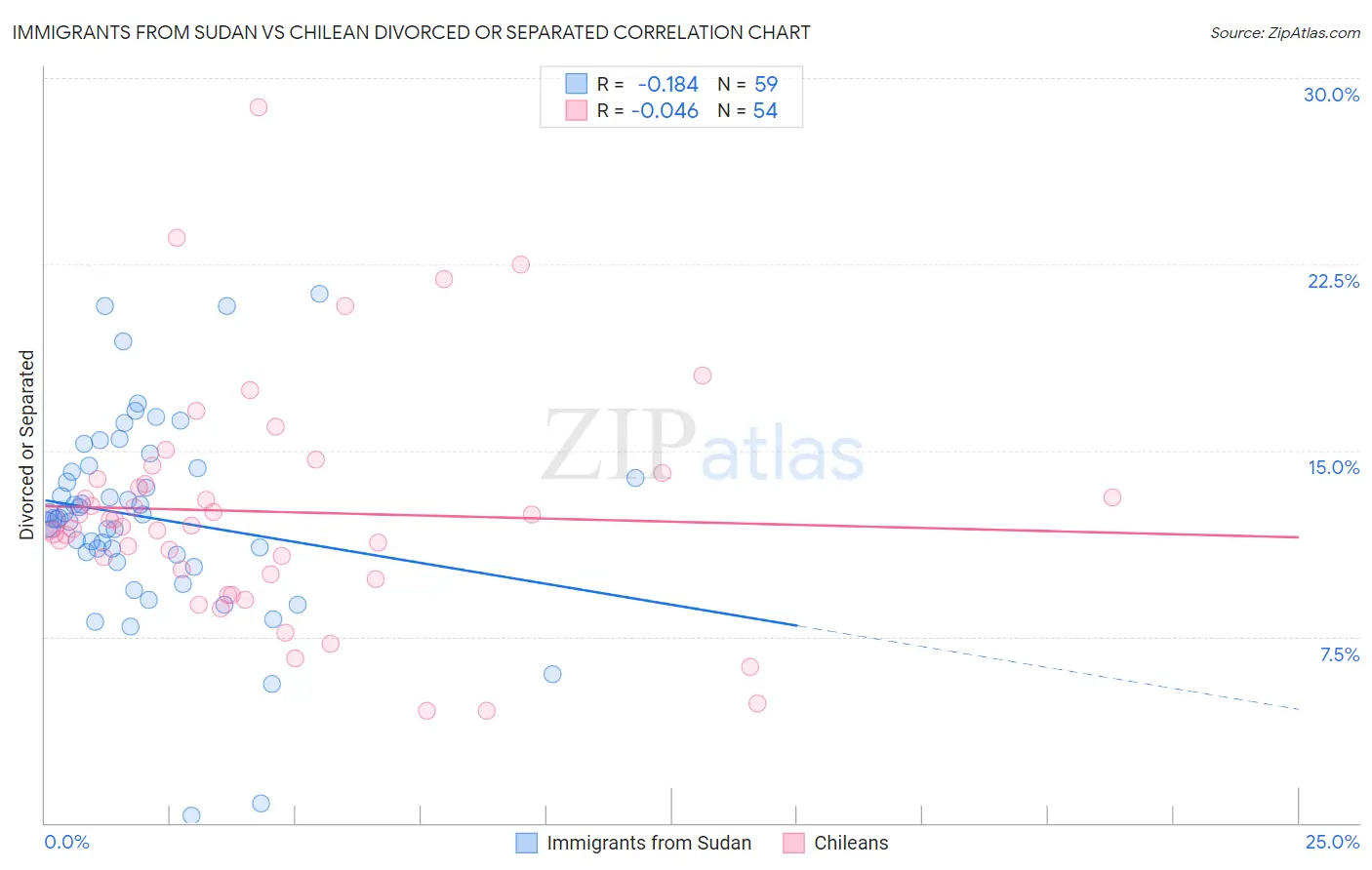 Immigrants from Sudan vs Chilean Divorced or Separated