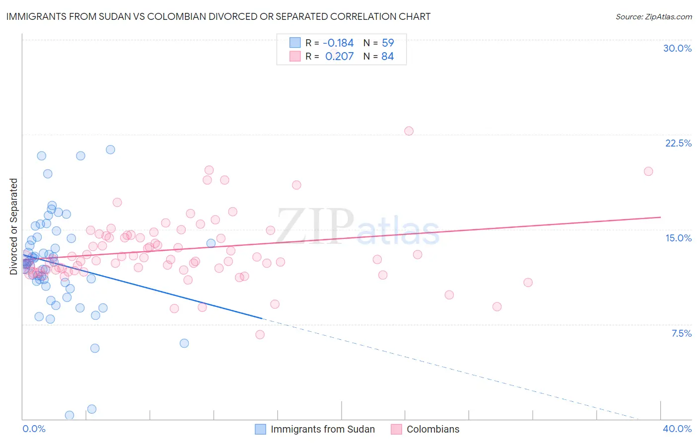 Immigrants from Sudan vs Colombian Divorced or Separated