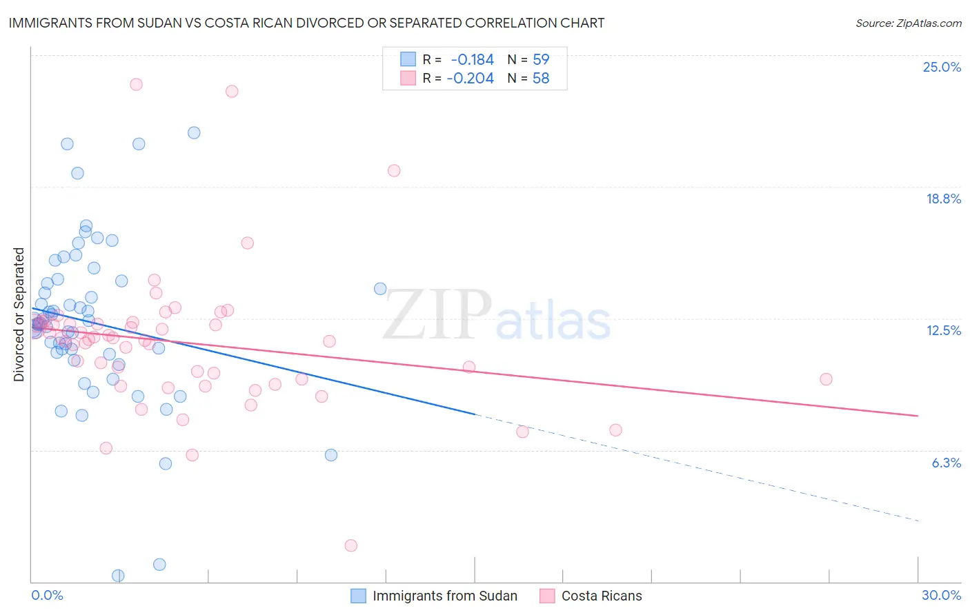 Immigrants from Sudan vs Costa Rican Divorced or Separated