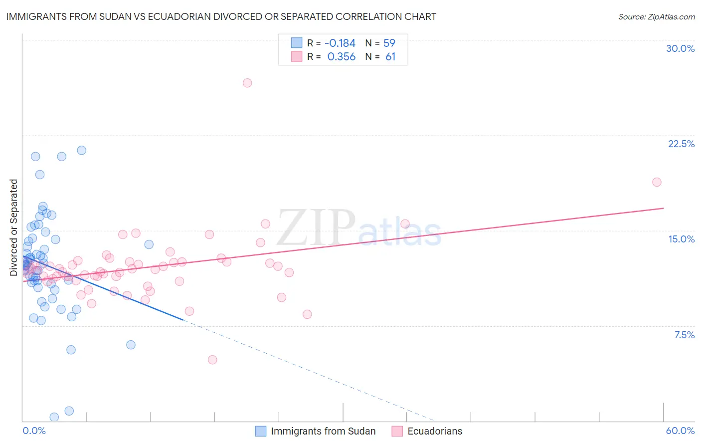 Immigrants from Sudan vs Ecuadorian Divorced or Separated
