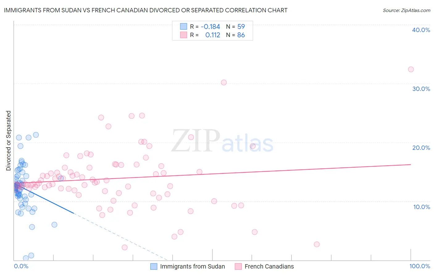 Immigrants from Sudan vs French Canadian Divorced or Separated
