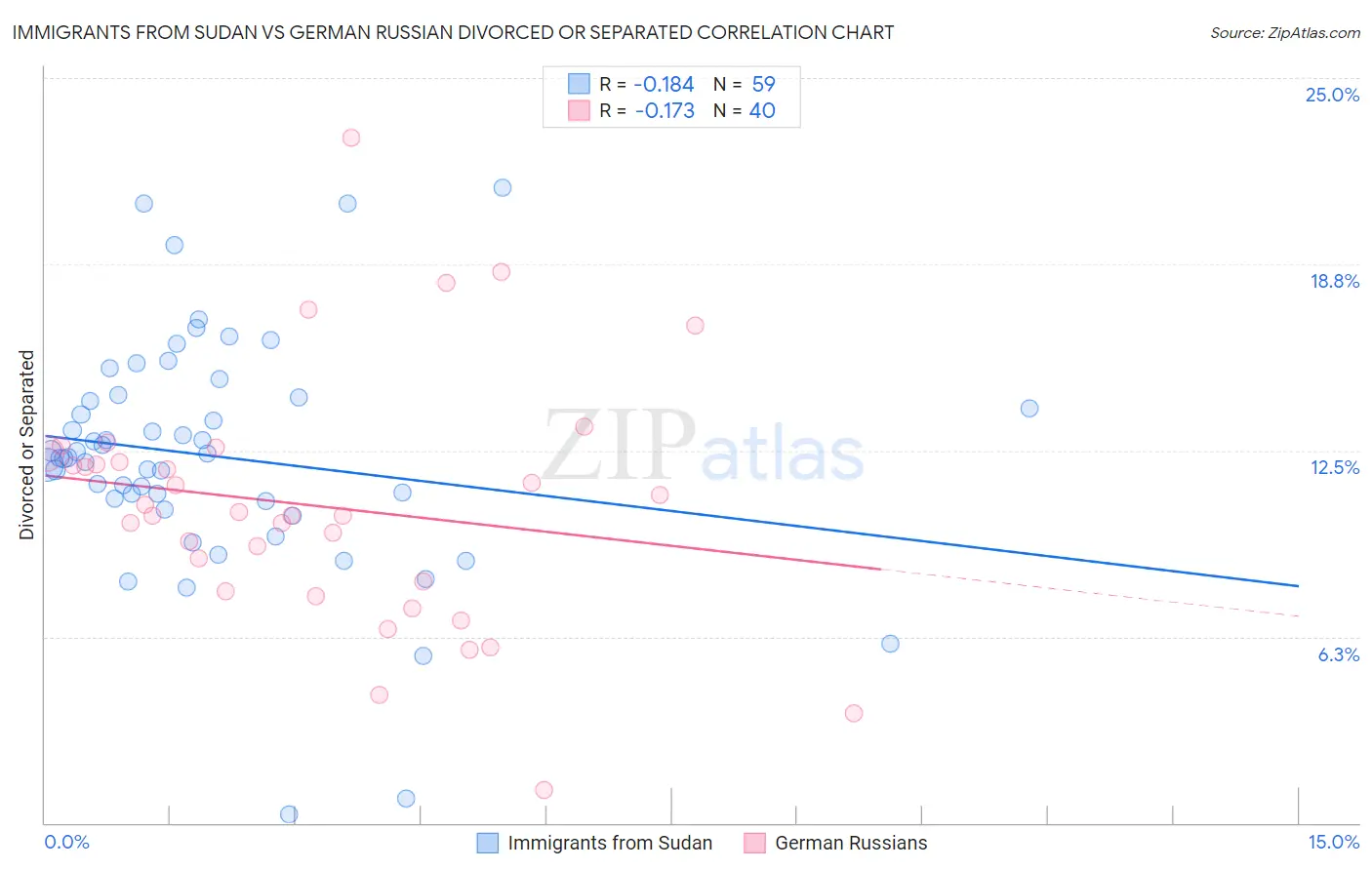 Immigrants from Sudan vs German Russian Divorced or Separated