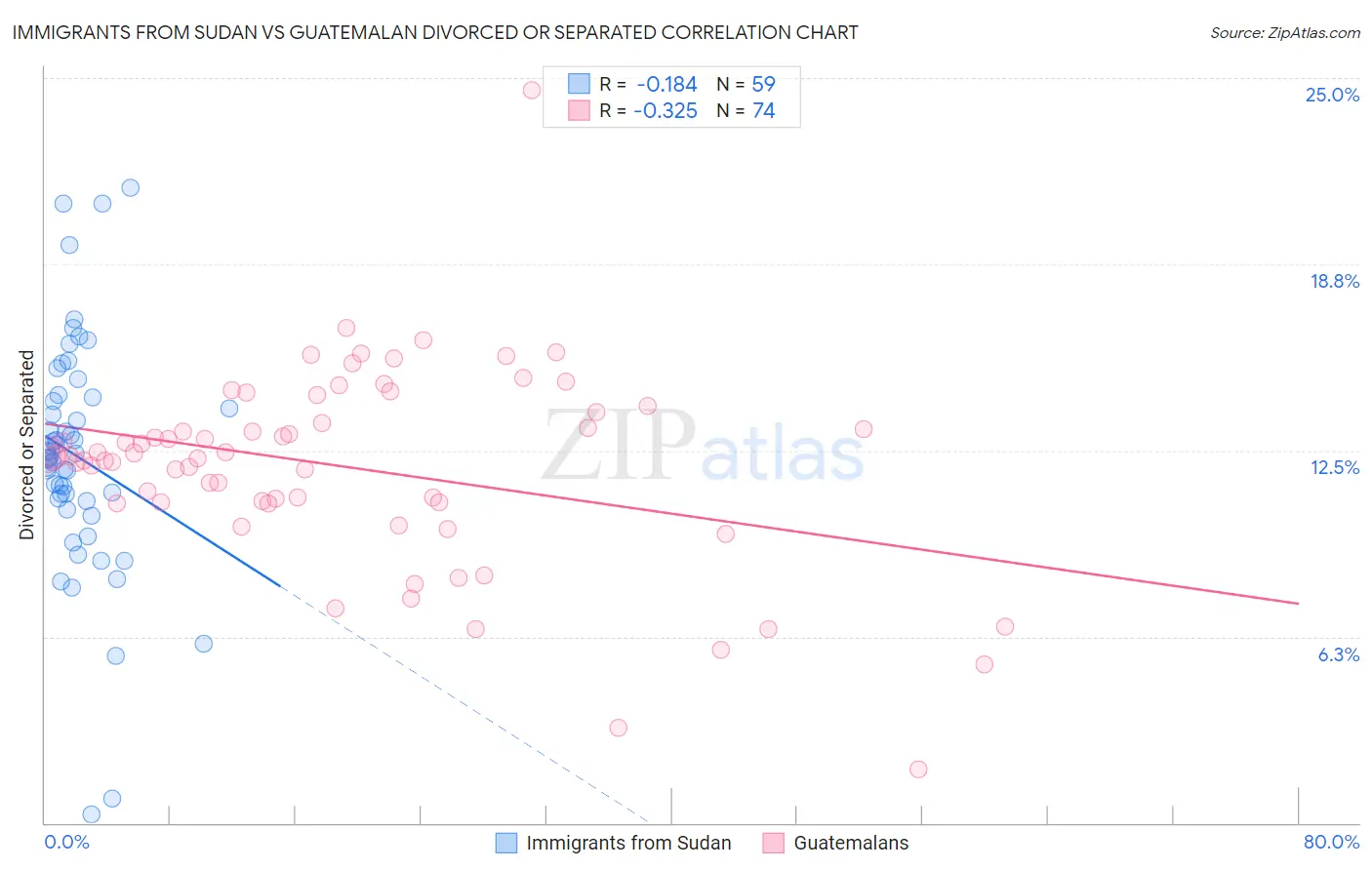 Immigrants from Sudan vs Guatemalan Divorced or Separated