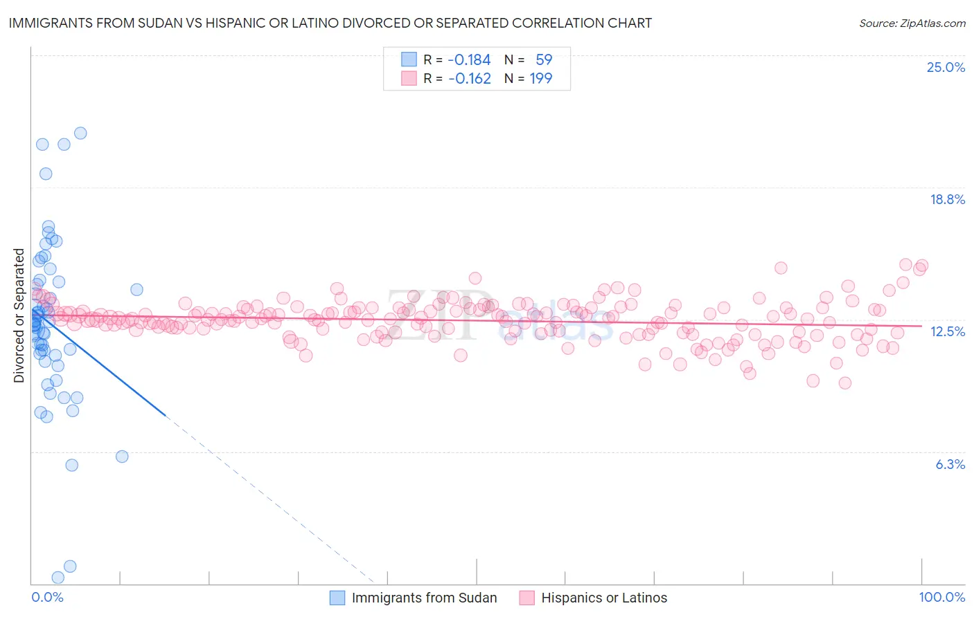 Immigrants from Sudan vs Hispanic or Latino Divorced or Separated