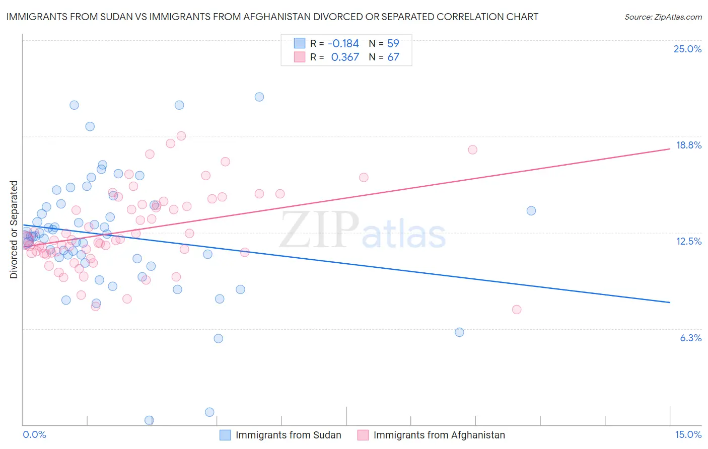 Immigrants from Sudan vs Immigrants from Afghanistan Divorced or Separated