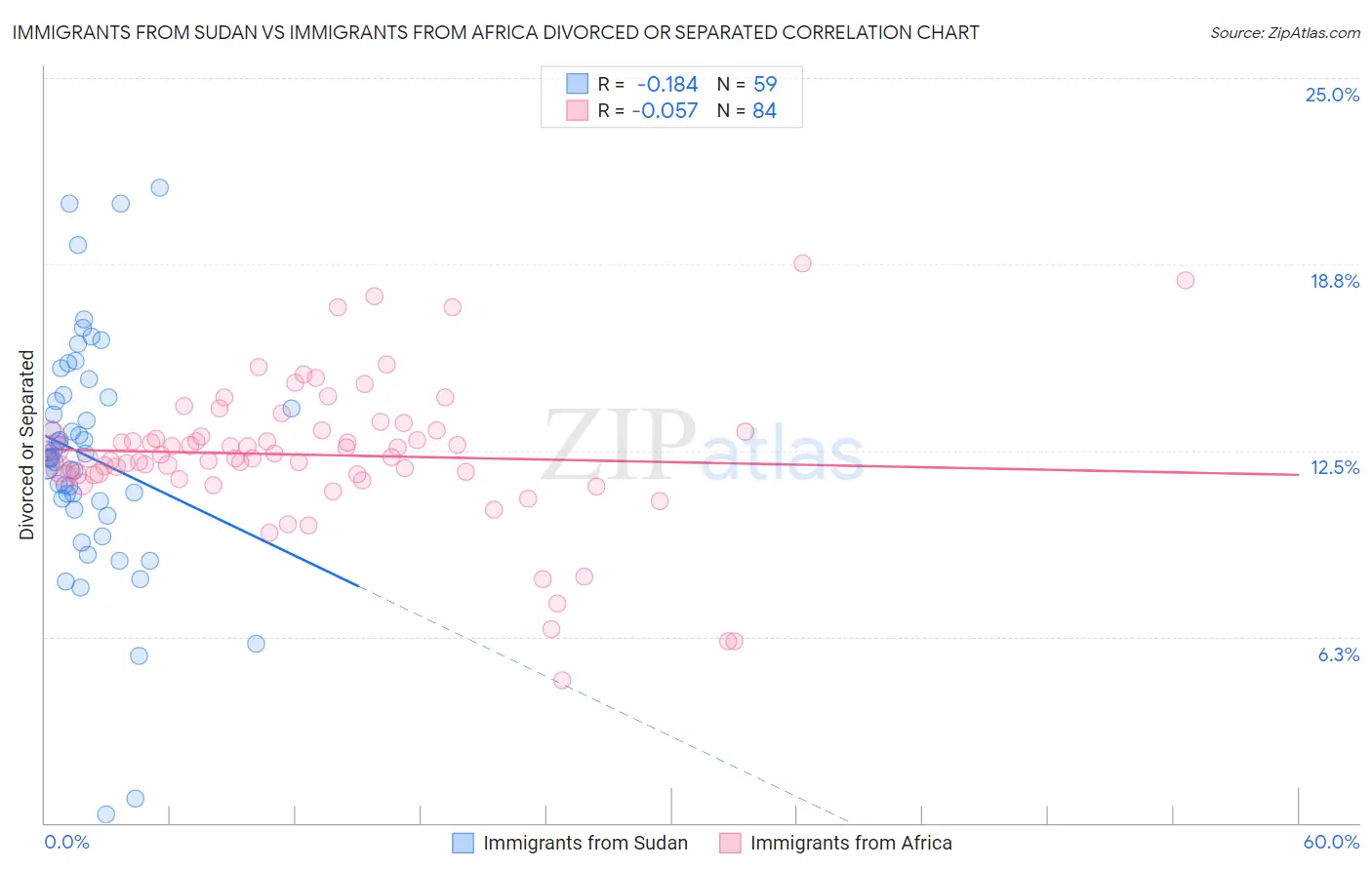 Immigrants from Sudan vs Immigrants from Africa Divorced or Separated
