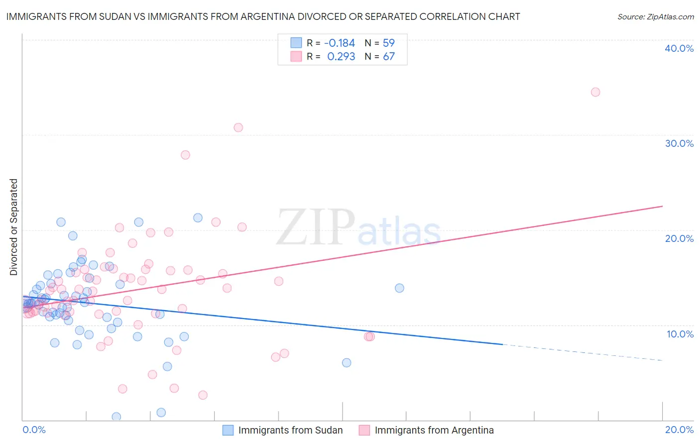 Immigrants from Sudan vs Immigrants from Argentina Divorced or Separated