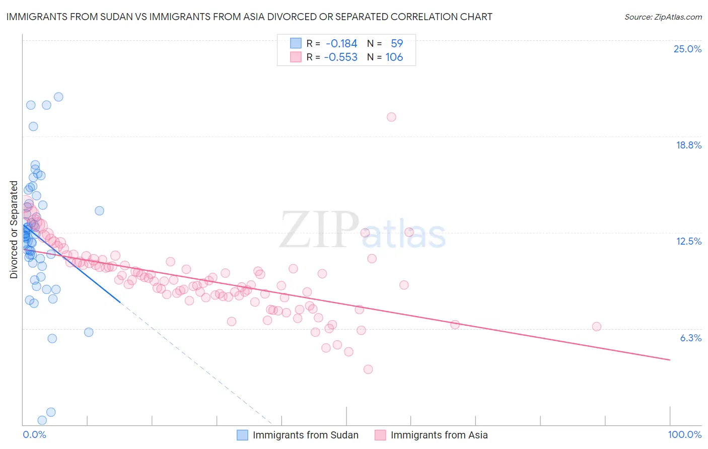 Immigrants from Sudan vs Immigrants from Asia Divorced or Separated