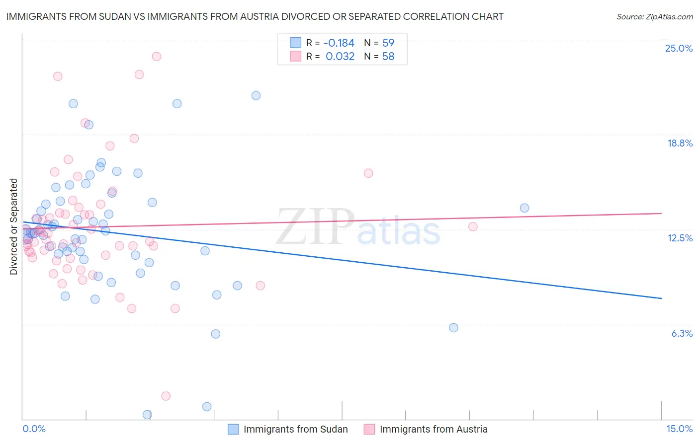 Immigrants from Sudan vs Immigrants from Austria Divorced or Separated