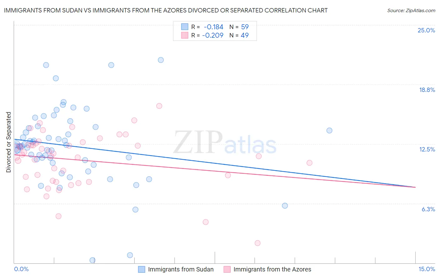 Immigrants from Sudan vs Immigrants from the Azores Divorced or Separated