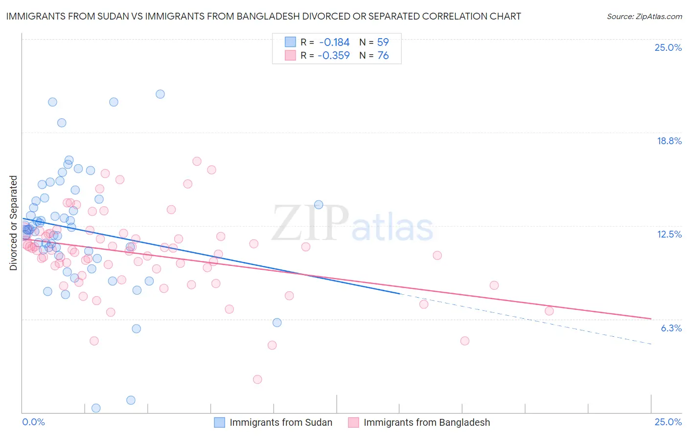 Immigrants from Sudan vs Immigrants from Bangladesh Divorced or Separated