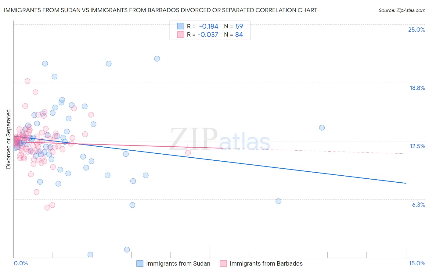 Immigrants from Sudan vs Immigrants from Barbados Divorced or Separated