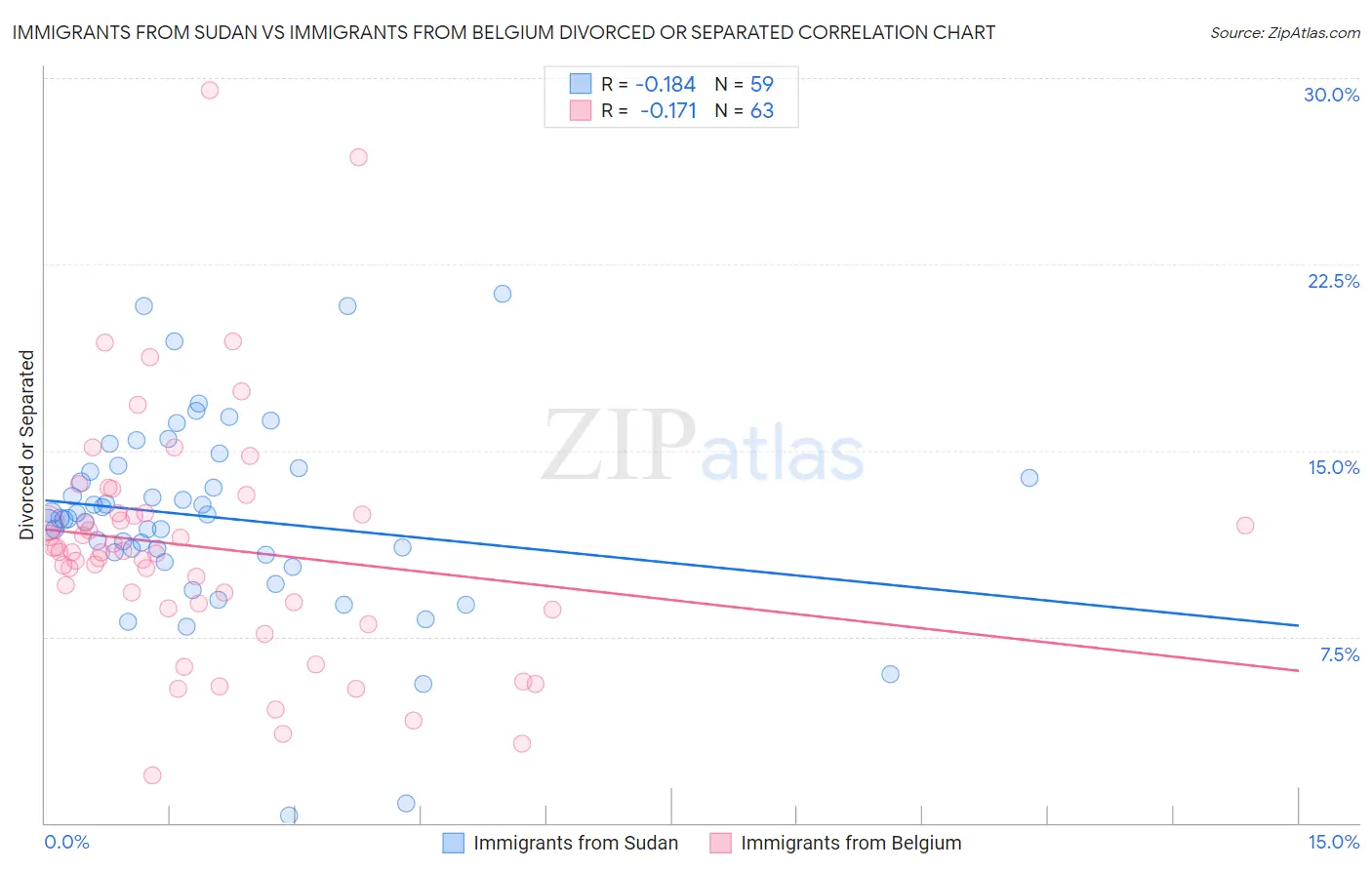 Immigrants from Sudan vs Immigrants from Belgium Divorced or Separated