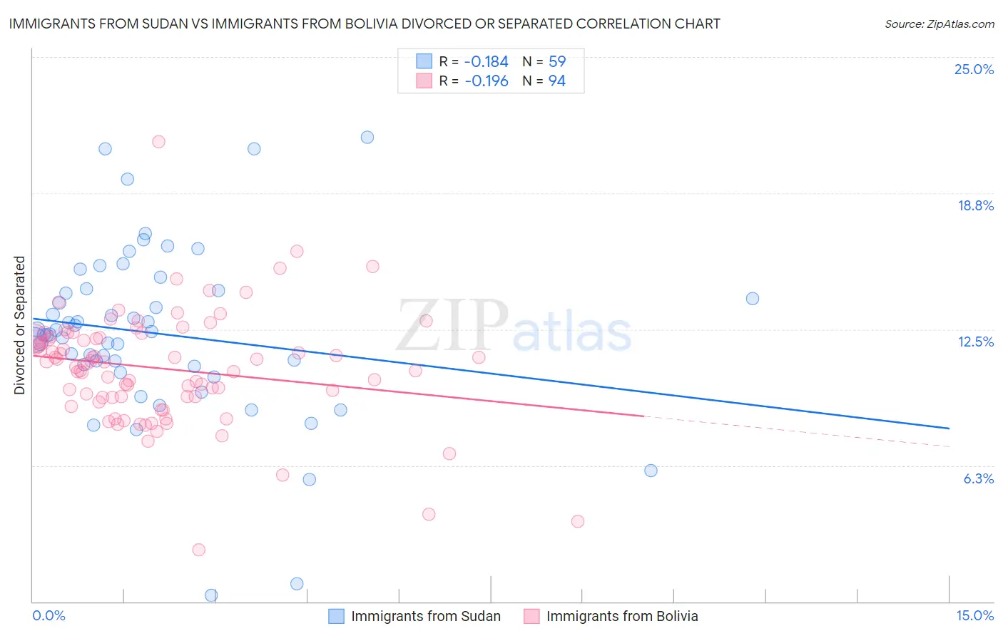 Immigrants from Sudan vs Immigrants from Bolivia Divorced or Separated