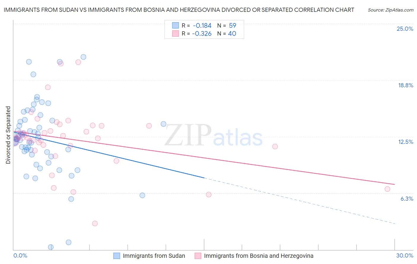 Immigrants from Sudan vs Immigrants from Bosnia and Herzegovina Divorced or Separated