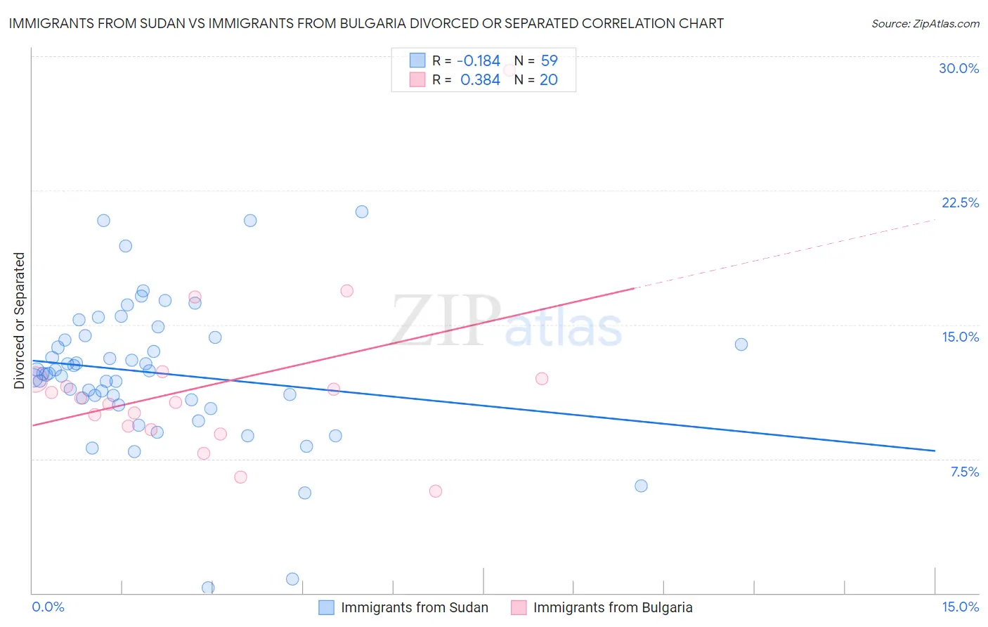 Immigrants from Sudan vs Immigrants from Bulgaria Divorced or Separated