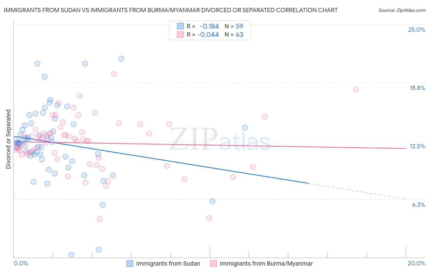 Immigrants from Sudan vs Immigrants from Burma/Myanmar Divorced or Separated