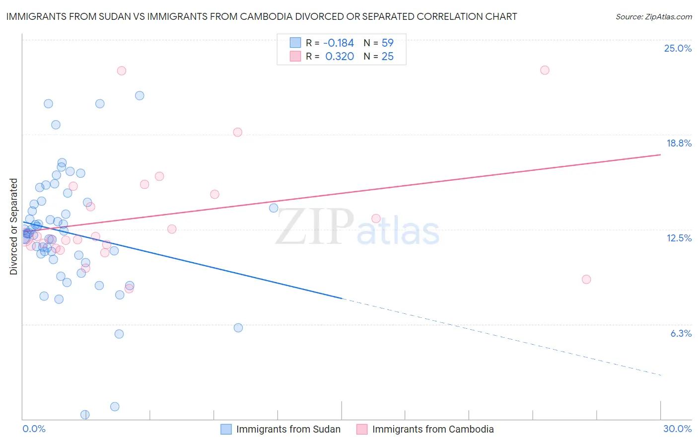 Immigrants from Sudan vs Immigrants from Cambodia Divorced or Separated