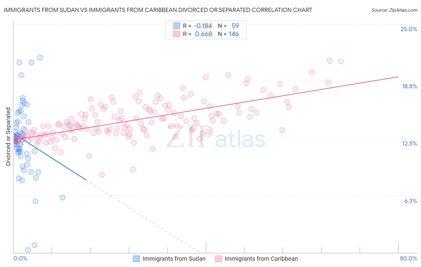 Immigrants from Sudan vs Immigrants from Caribbean Divorced or Separated