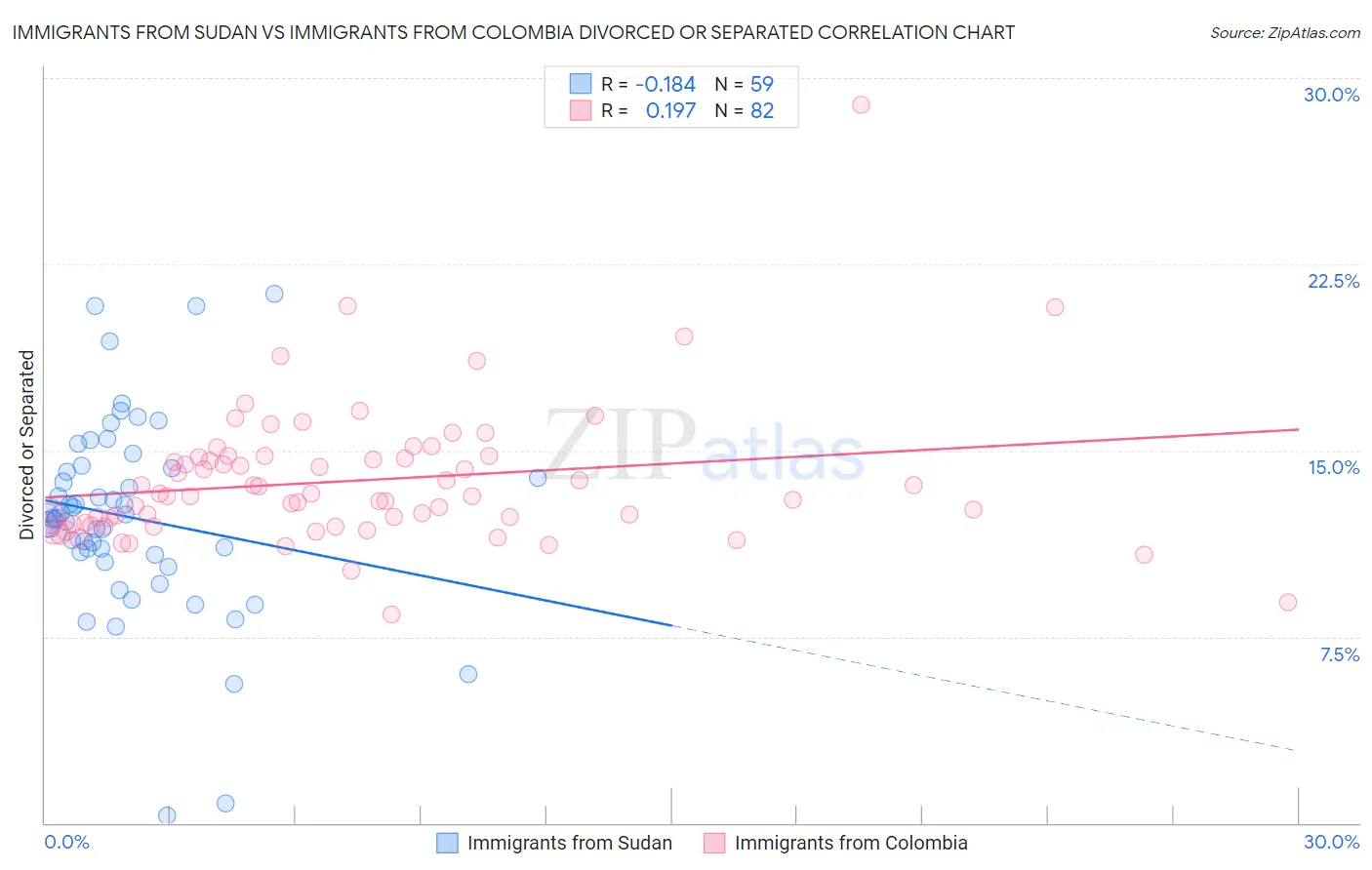 Immigrants from Sudan vs Immigrants from Colombia Divorced or Separated