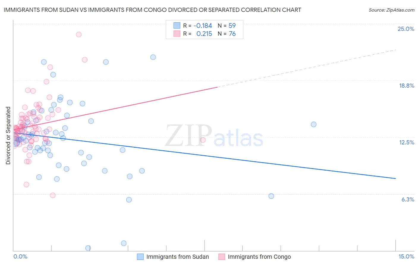 Immigrants from Sudan vs Immigrants from Congo Divorced or Separated