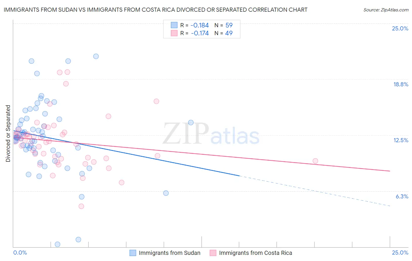 Immigrants from Sudan vs Immigrants from Costa Rica Divorced or Separated