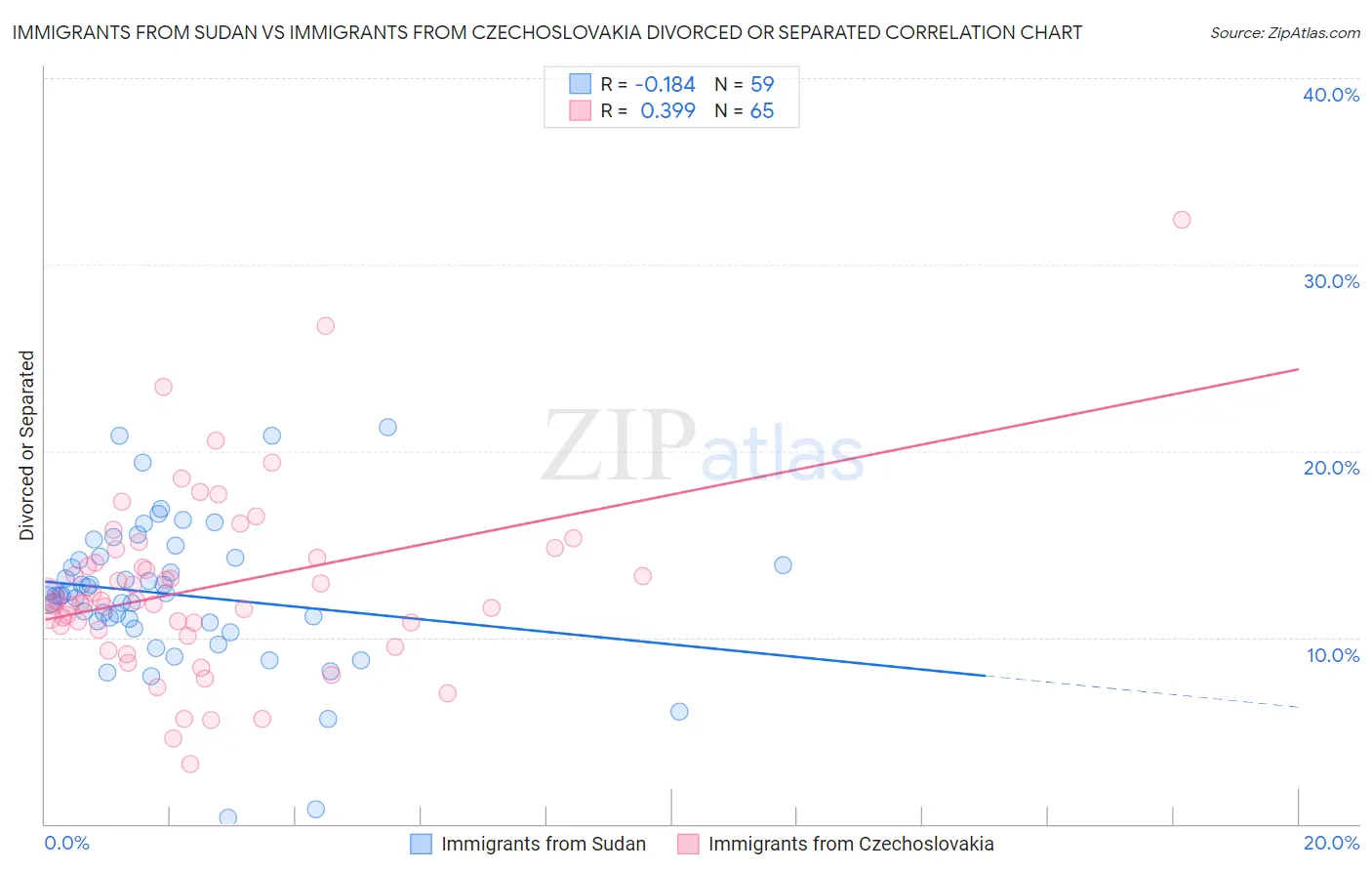 Immigrants from Sudan vs Immigrants from Czechoslovakia Divorced or Separated