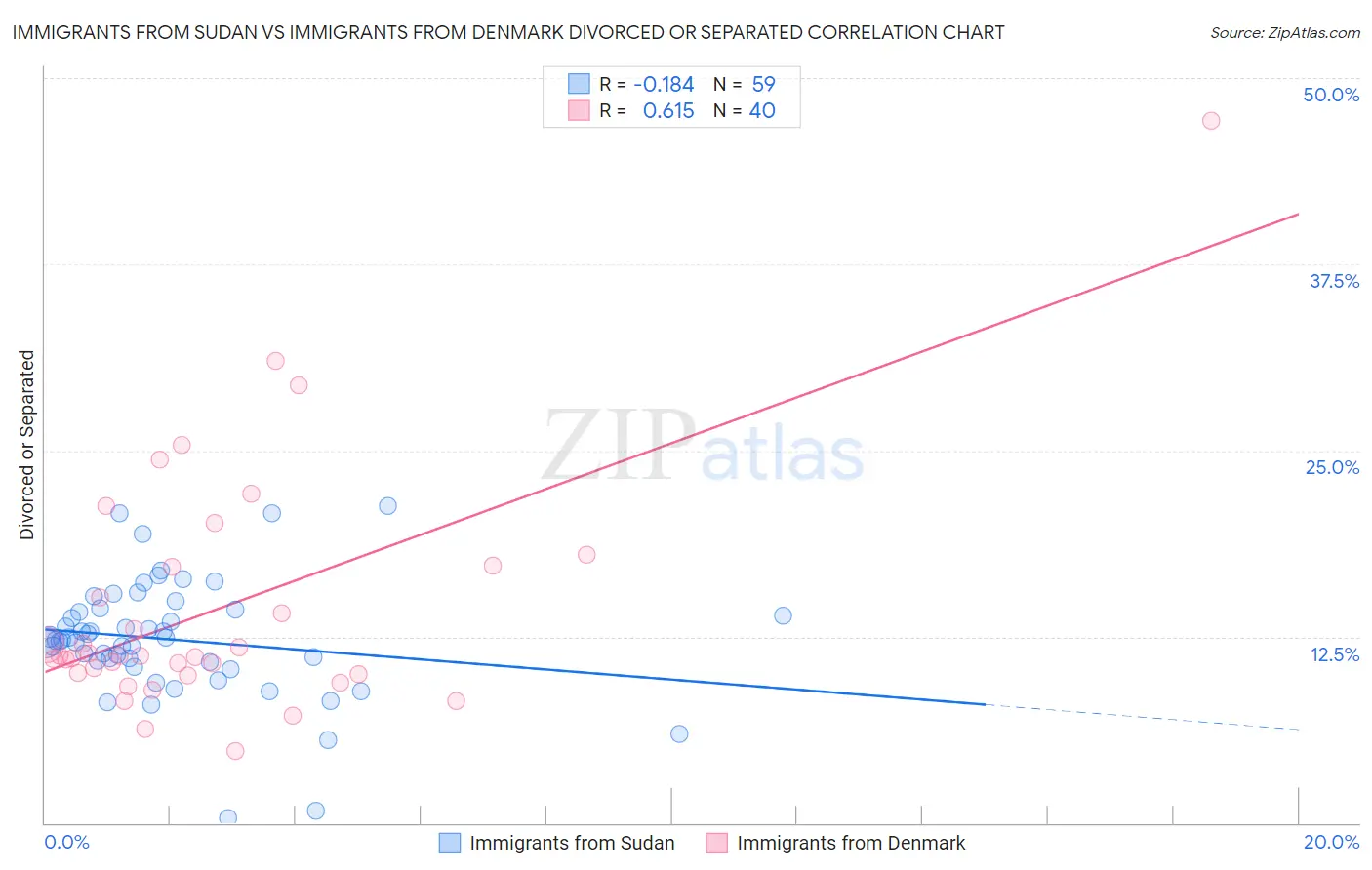 Immigrants from Sudan vs Immigrants from Denmark Divorced or Separated