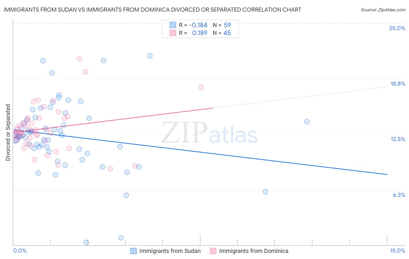 Immigrants from Sudan vs Immigrants from Dominica Divorced or Separated