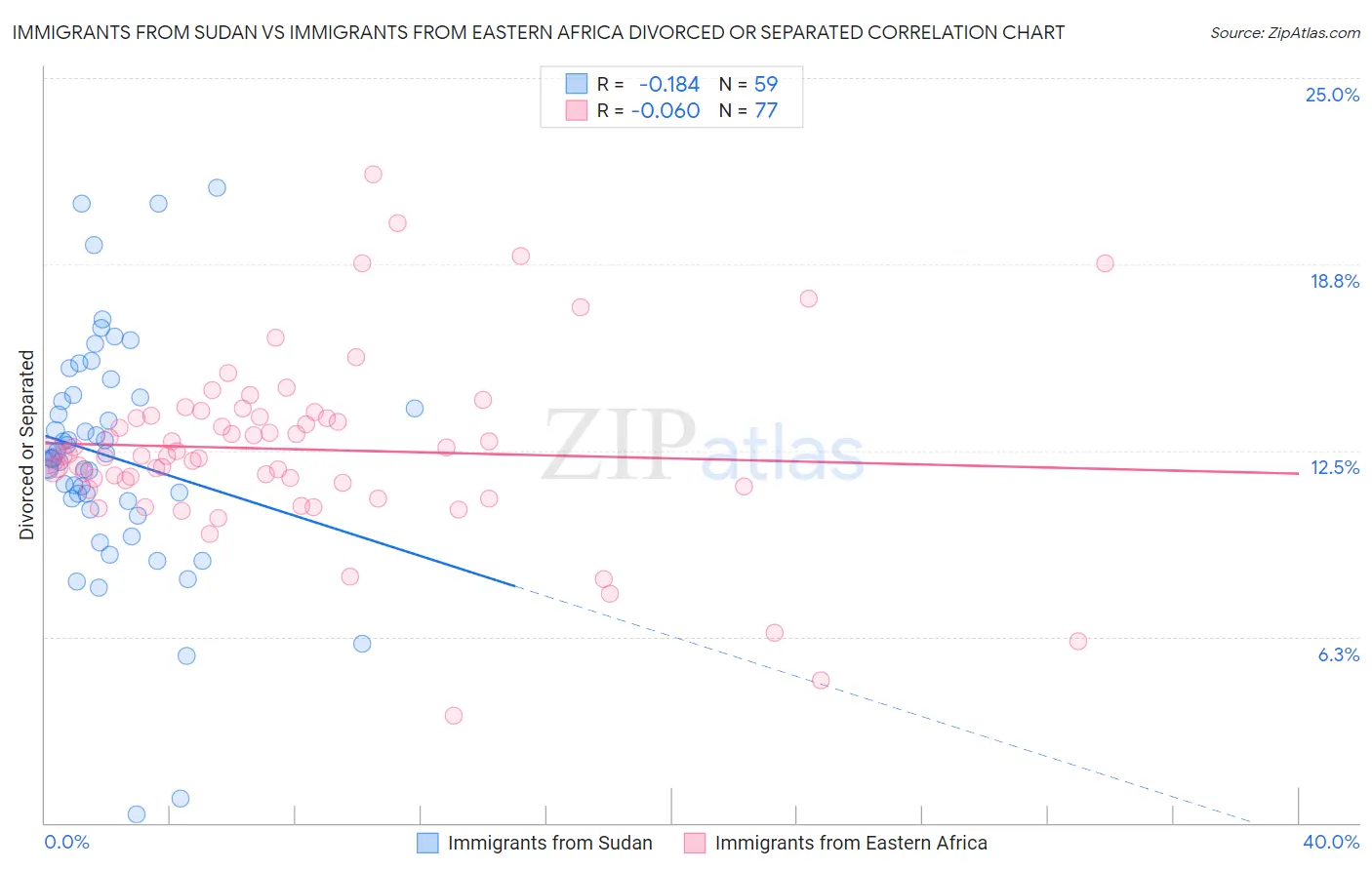 Immigrants from Sudan vs Immigrants from Eastern Africa Divorced or Separated