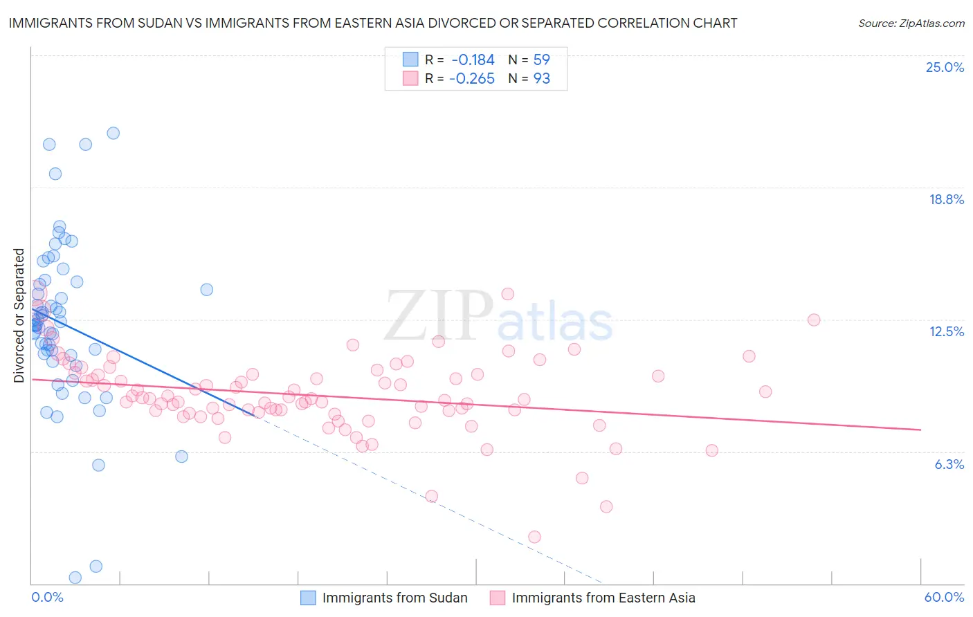 Immigrants from Sudan vs Immigrants from Eastern Asia Divorced or Separated