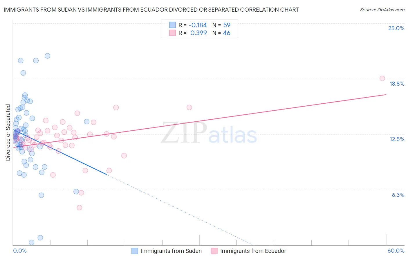 Immigrants from Sudan vs Immigrants from Ecuador Divorced or Separated