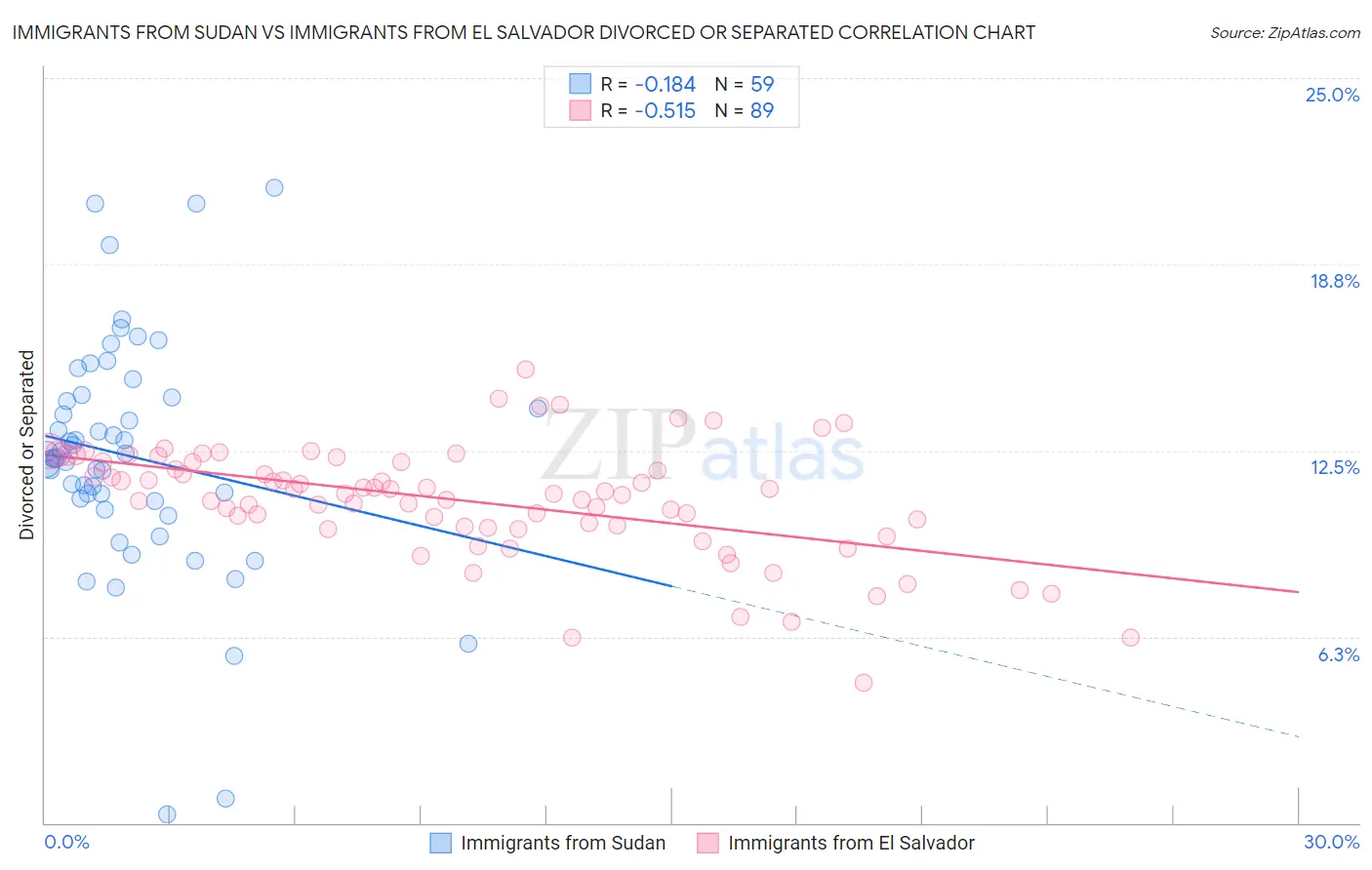 Immigrants from Sudan vs Immigrants from El Salvador Divorced or Separated