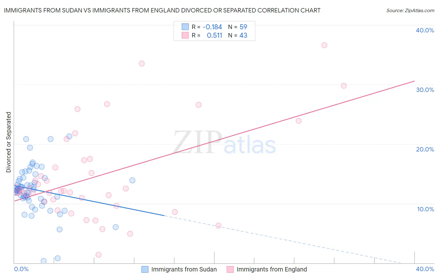 Immigrants from Sudan vs Immigrants from England Divorced or Separated