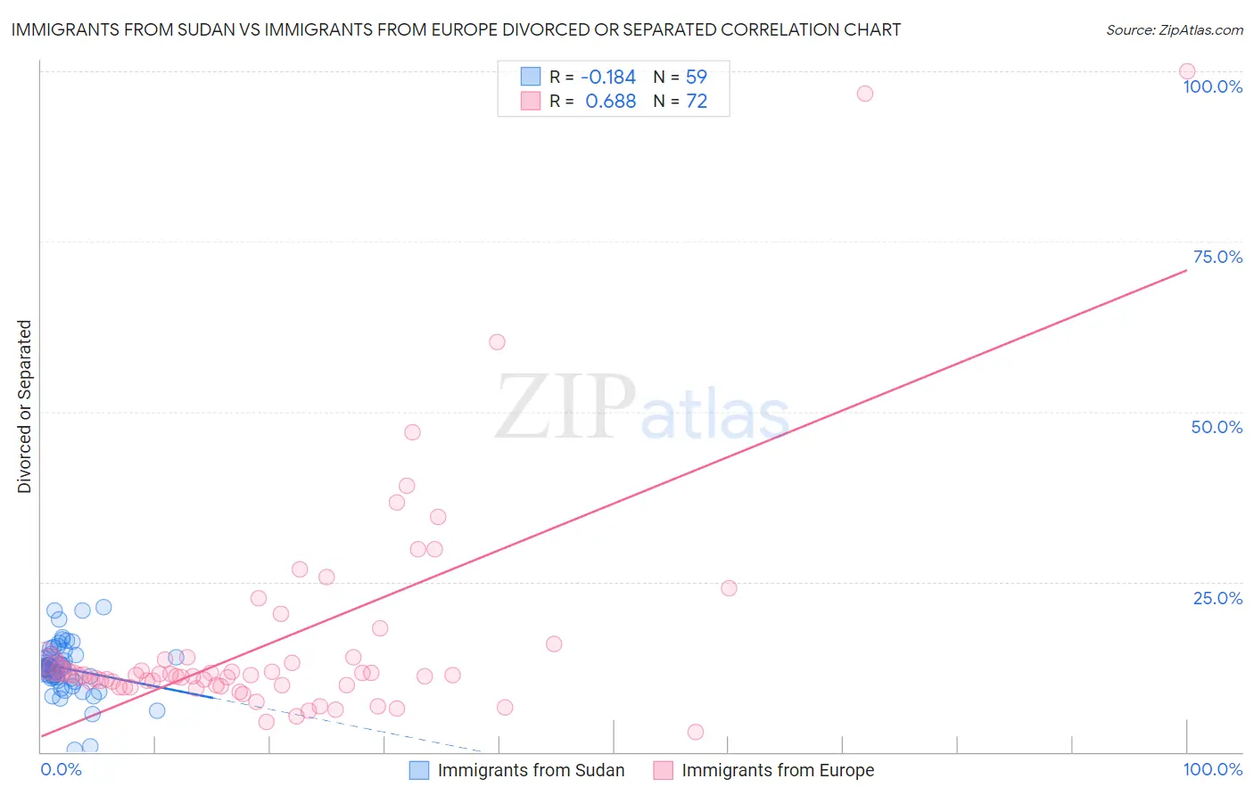 Immigrants from Sudan vs Immigrants from Europe Divorced or Separated