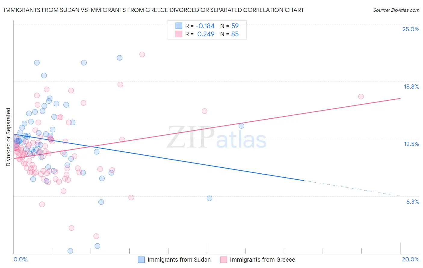 Immigrants from Sudan vs Immigrants from Greece Divorced or Separated