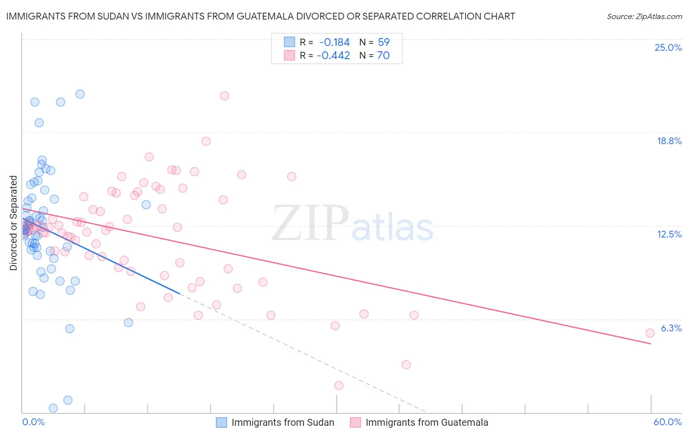 Immigrants from Sudan vs Immigrants from Guatemala Divorced or Separated