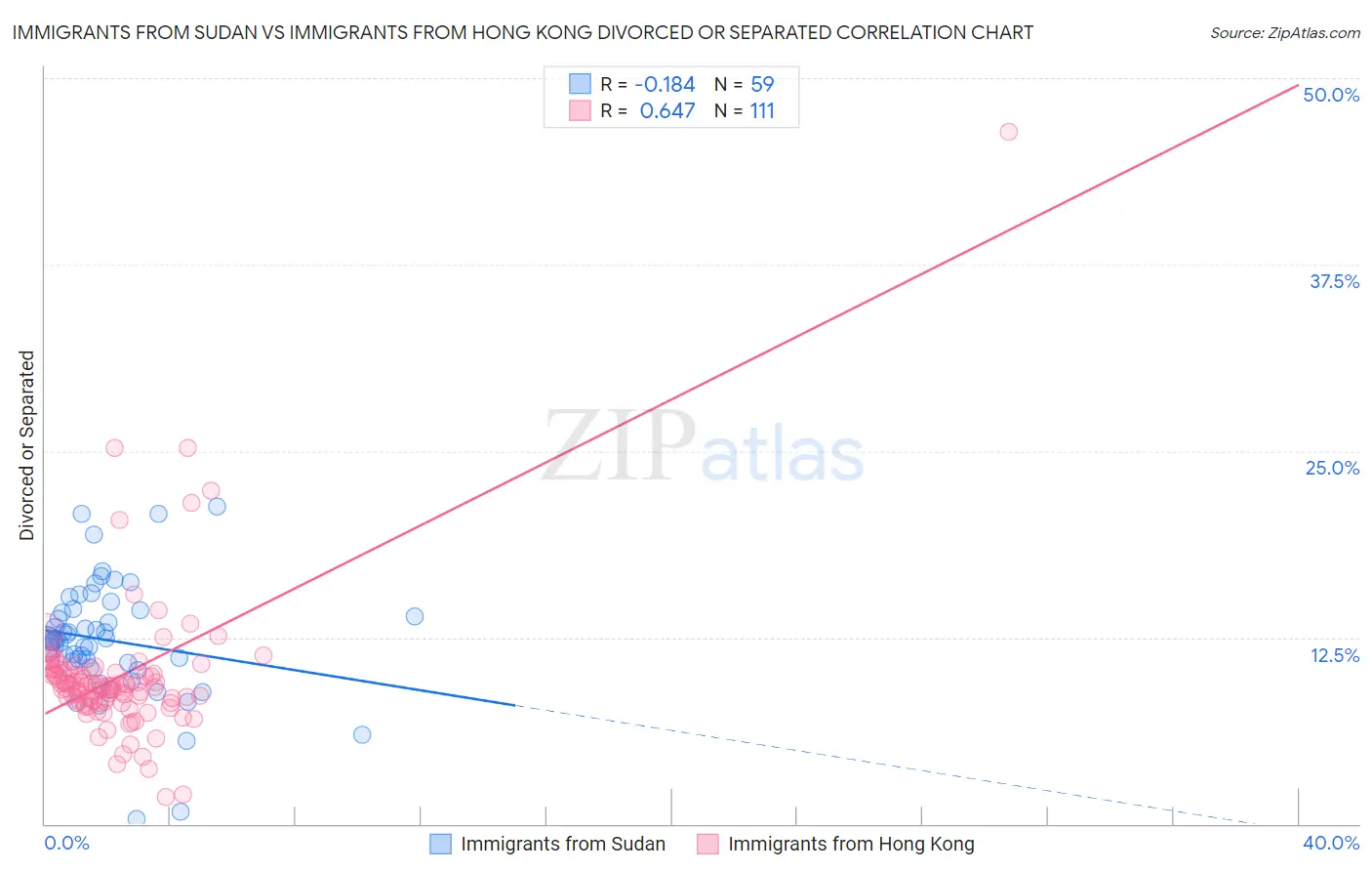 Immigrants from Sudan vs Immigrants from Hong Kong Divorced or Separated