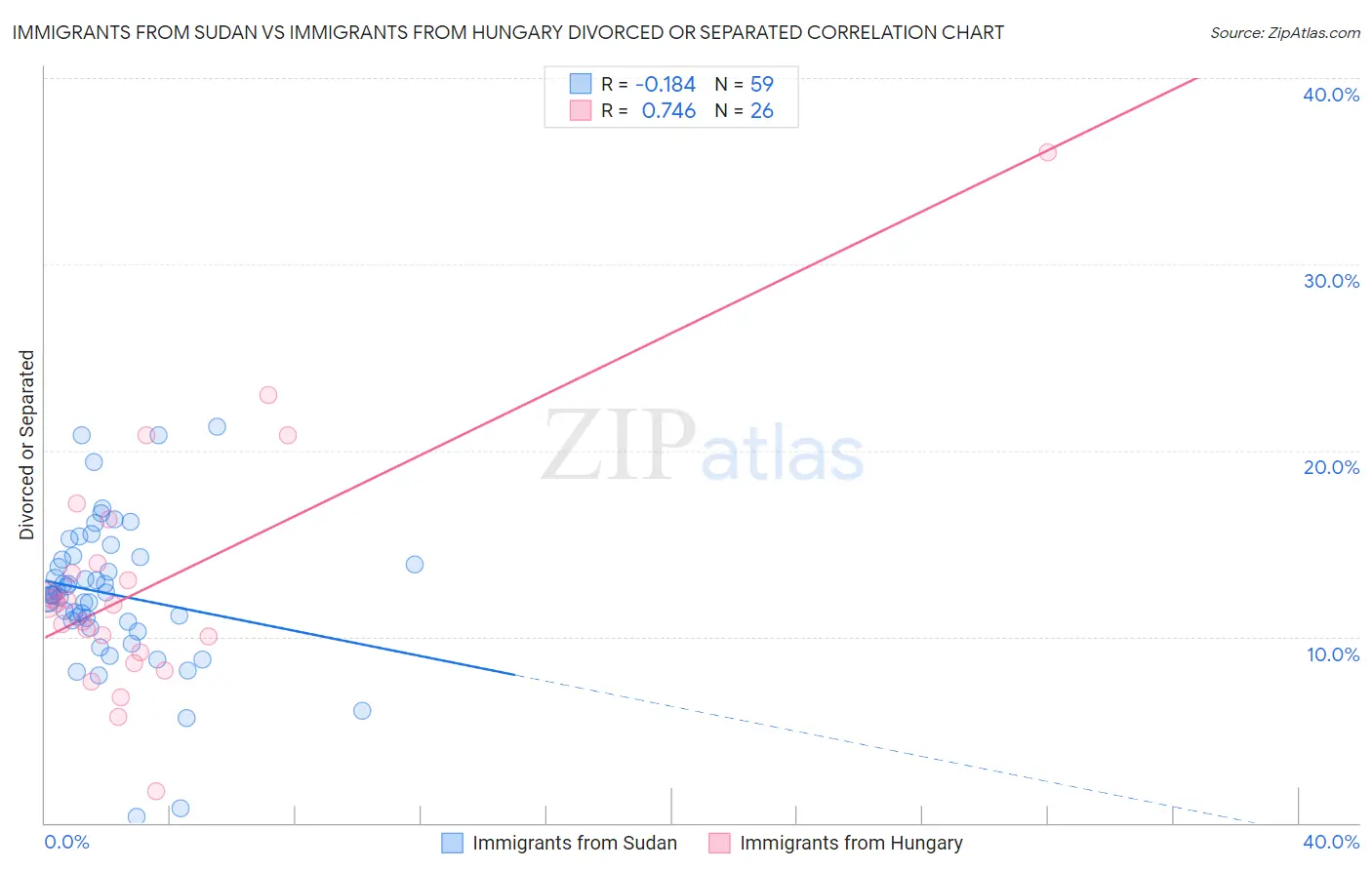 Immigrants from Sudan vs Immigrants from Hungary Divorced or Separated