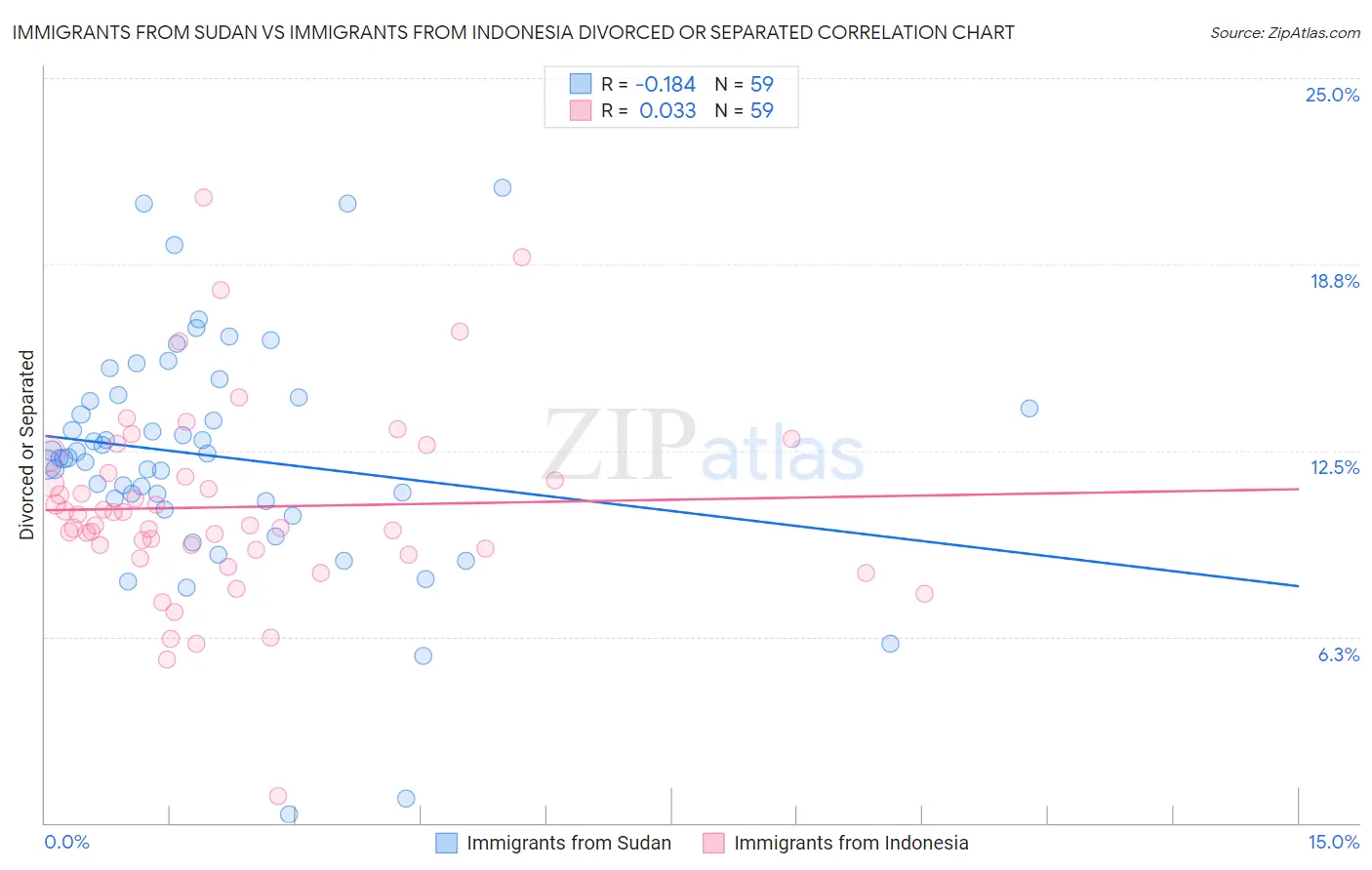 Immigrants from Sudan vs Immigrants from Indonesia Divorced or Separated