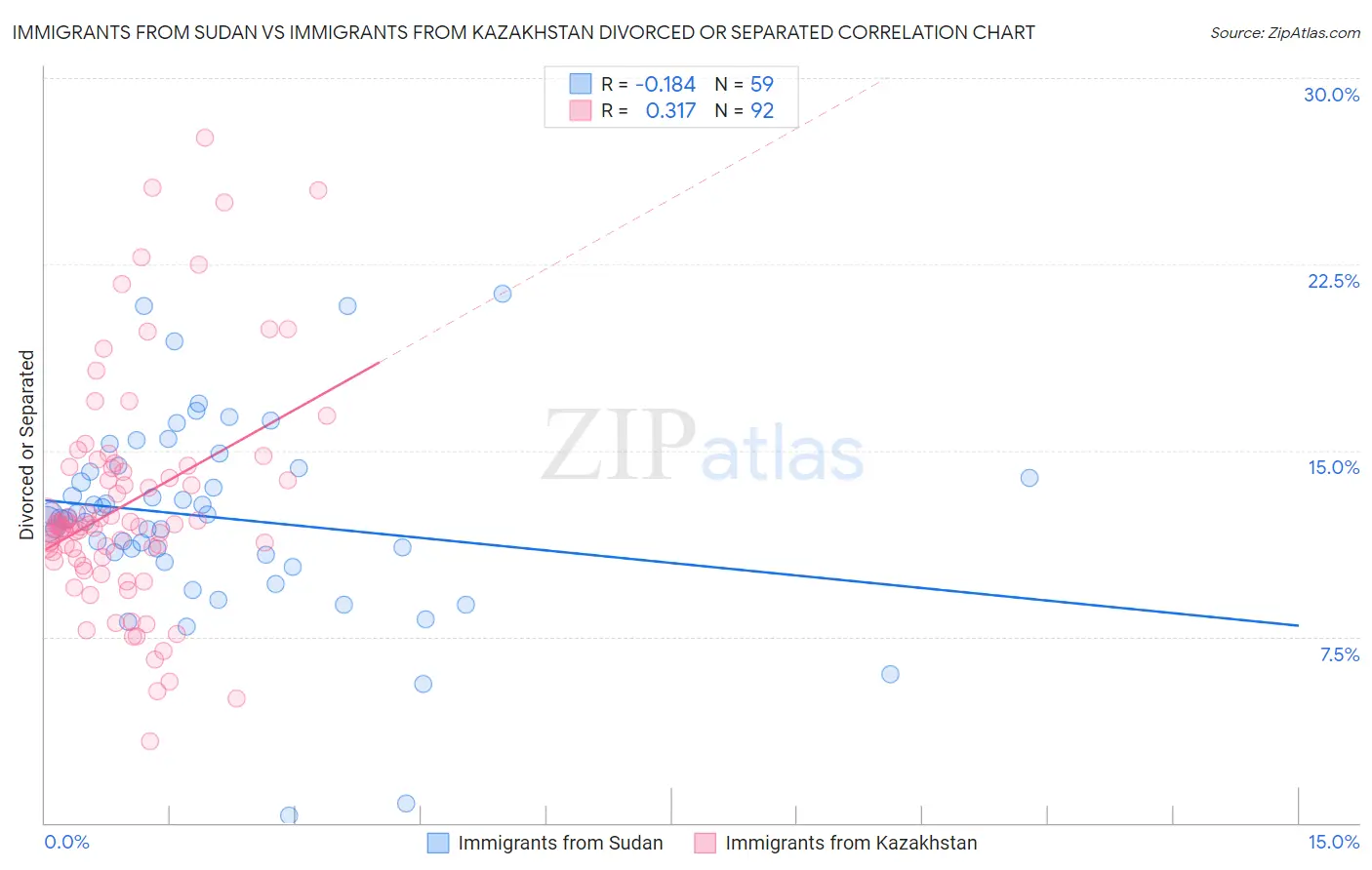 Immigrants from Sudan vs Immigrants from Kazakhstan Divorced or Separated