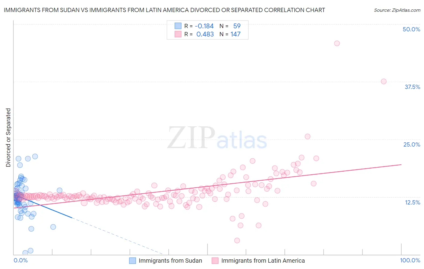 Immigrants from Sudan vs Immigrants from Latin America Divorced or Separated
