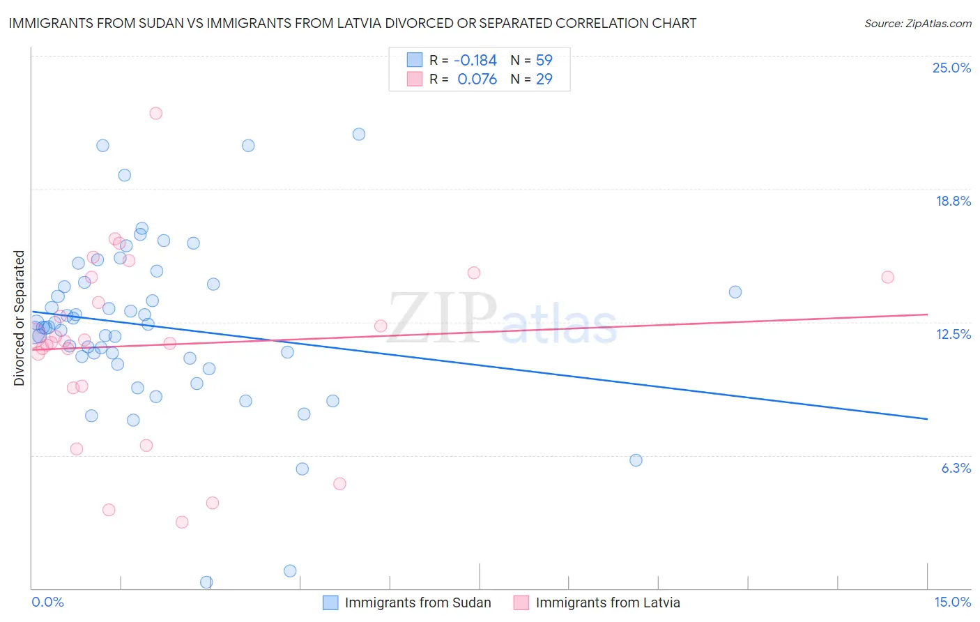 Immigrants from Sudan vs Immigrants from Latvia Divorced or Separated