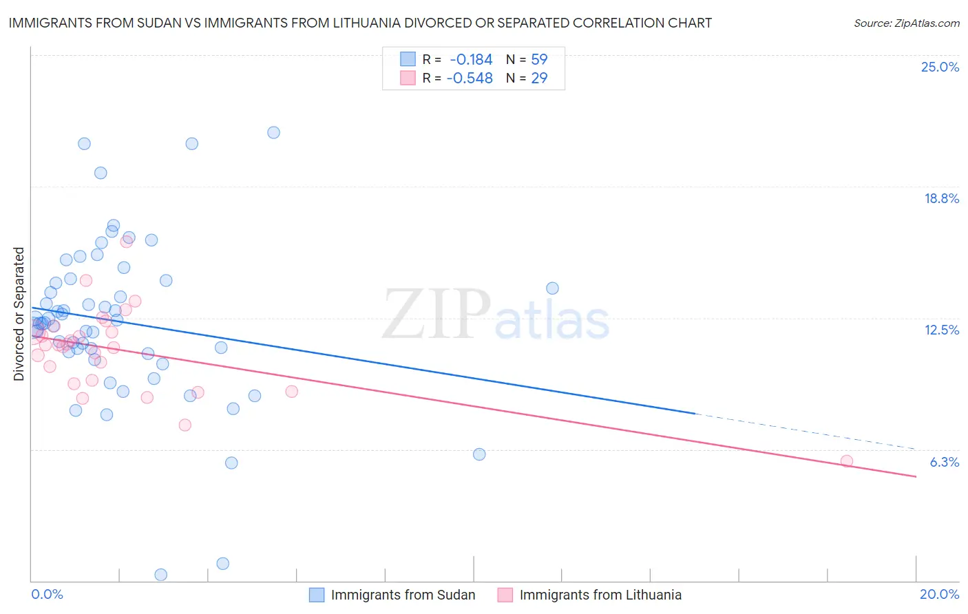 Immigrants from Sudan vs Immigrants from Lithuania Divorced or Separated