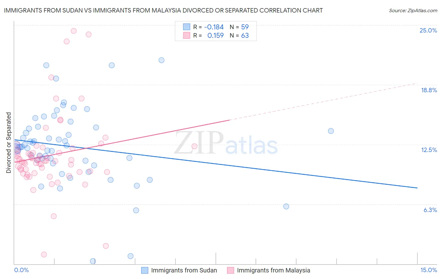 Immigrants from Sudan vs Immigrants from Malaysia Divorced or Separated