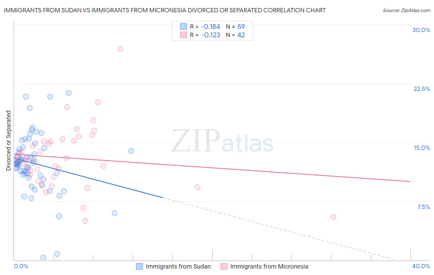 Immigrants from Sudan vs Immigrants from Micronesia Divorced or Separated