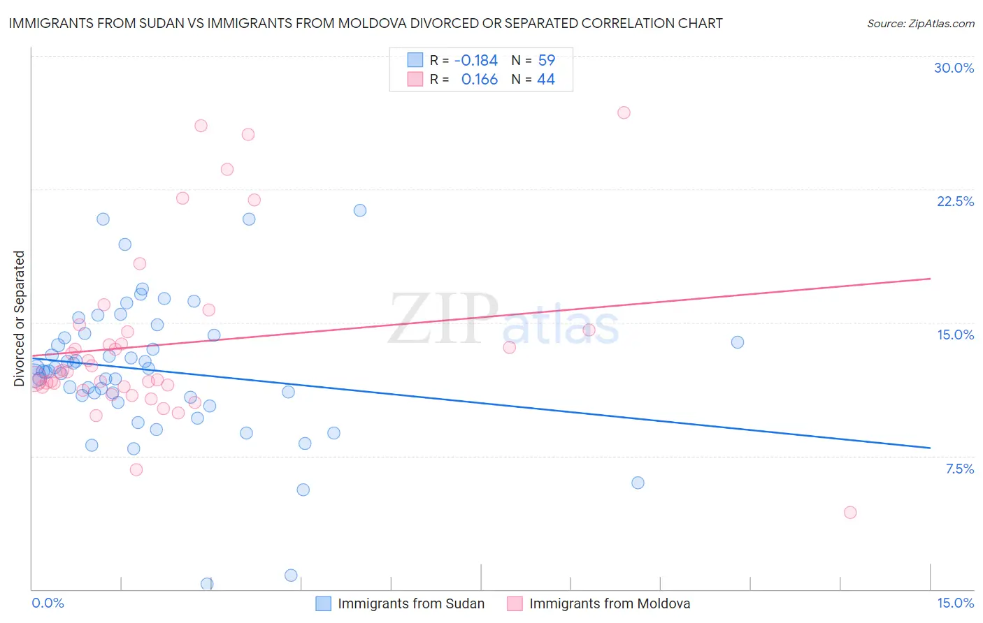 Immigrants from Sudan vs Immigrants from Moldova Divorced or Separated