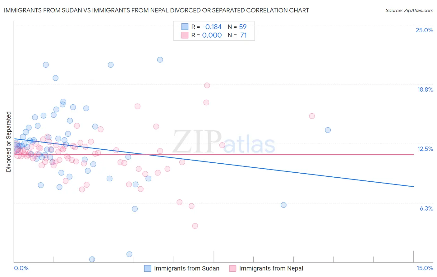 Immigrants from Sudan vs Immigrants from Nepal Divorced or Separated